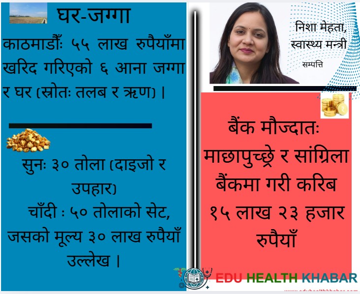 स्वास्थ्य मन्त्री निशा मेहताको सम्पत्ति विवरण सार्वजनिकः काठमाडौँमा जग्गादेखि बैंकमा लाखौँ मौज्दात